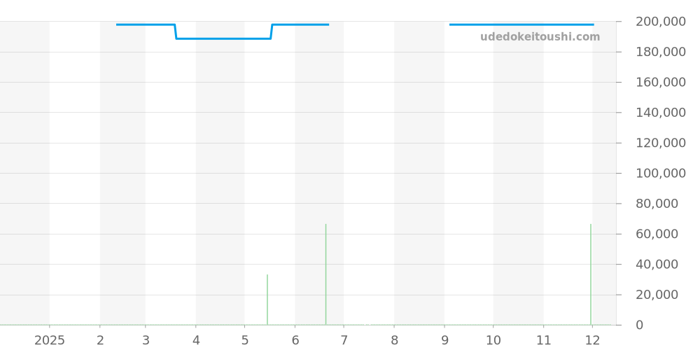 01 733 7730 4153-07 4 24 63EB - オリス アクイス 価格・相場チャート(平均値, 1年)